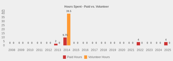 Hours Spent - Paid vs. Volunteer (Paid Hours:2008=0,2009=0,2010=0,2011=0,2012=0,2013=2,2014=9.75,2015=0,2016=0,2017=0,2018=0,2019=0,2020=0,2021=0,2022=4,2023=0,2024=0,2025=4|Volunteer Hours:2008=0,2009=0,2010=0,2011=0,2012=0,2013=0,2014=39.5,2015=0,2016=0,2017=0,2018=0,2019=0,2020=0,2021=0,2022=0,2023=0,2024=0,2025=0|)
